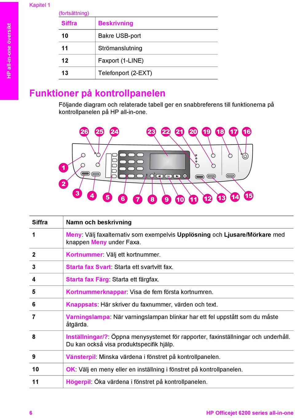 Siffra Namn och beskrivning 1 Meny: Välj faxalternativ som exempelvis Upplösning och Ljusare/Mörkare med knappen Meny under Faxa. 2 Kortnummer: Välj ett kortnummer.