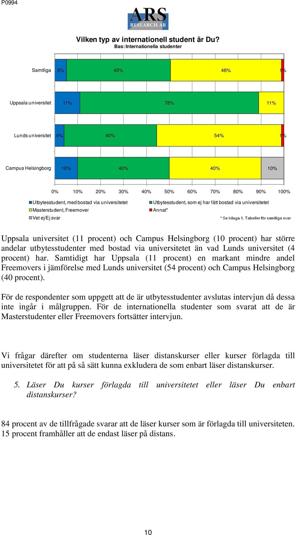 har fått bostad via universitetet Annat* (11 procent) och (10 procent) har större andelar utbytesstudenter med bostad via universitetet än vad (4 procent) har.