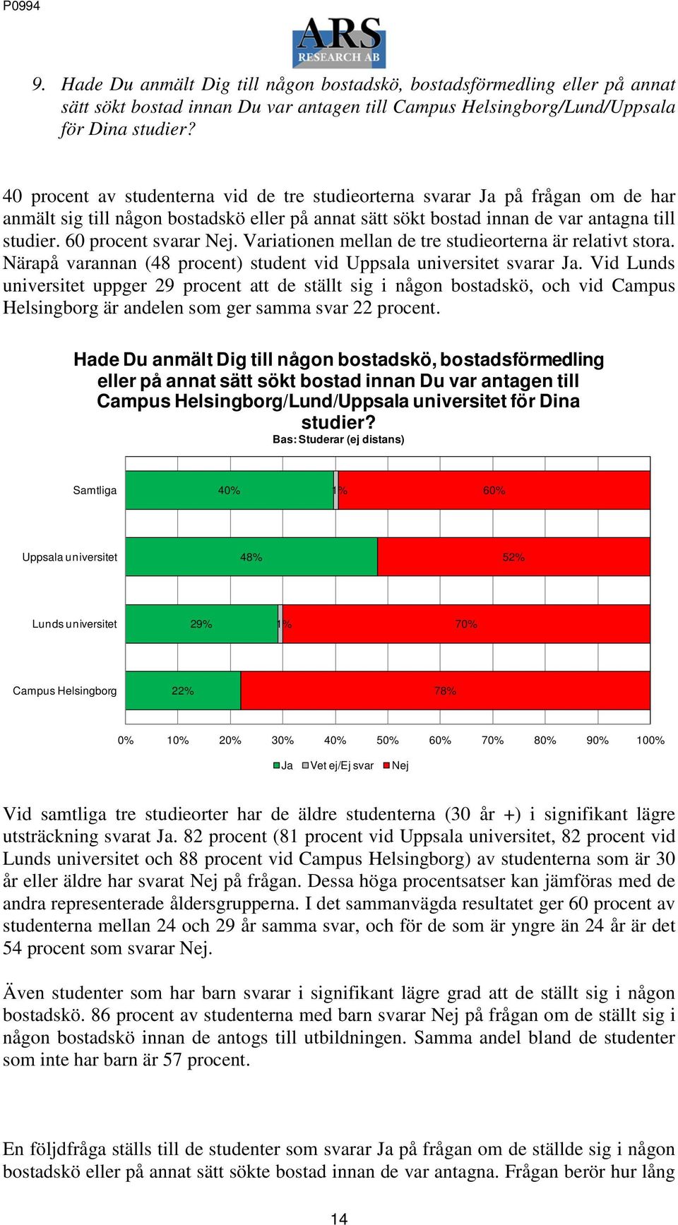 60 procent svarar Nej. Variationen mellan de tre studieorterna är relativt stora. Närapå varannan (48 procent) student vid svarar Ja.
