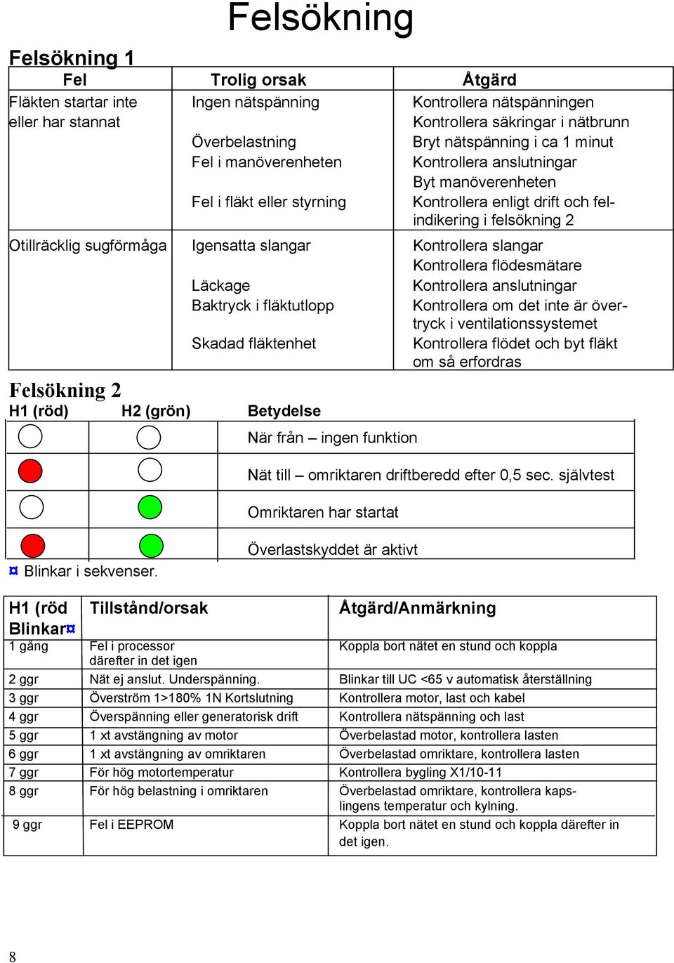 slangar Kontrollera slangar Kontrollera flödesmätare Läckage Kontrollera anslutningar Baktryck i fläktutlopp Kontrollera om det inte är övertryck i ventilationssystemet Skadad fläktenhet Kontrollera