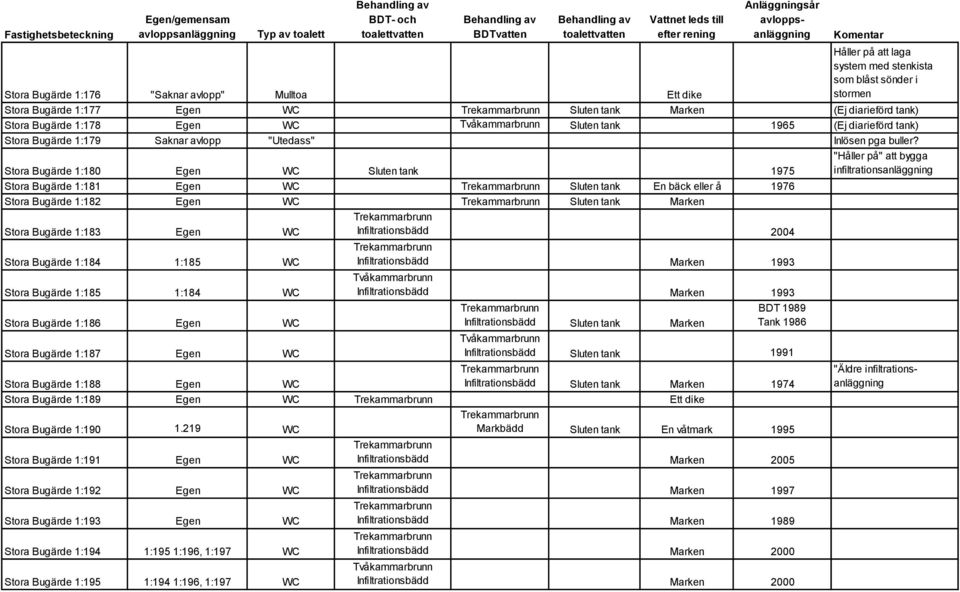 "Håller på" att bygga Stora Bugärde 1:180 WC Sluten tank 1975 infiltrationsanläggning Stora Bugärde 1:181 WC Sluten tank En bäck eller å 1976 Stora Bugärde 1:182 WC Sluten tank Stora Bugärde 1:183 WC