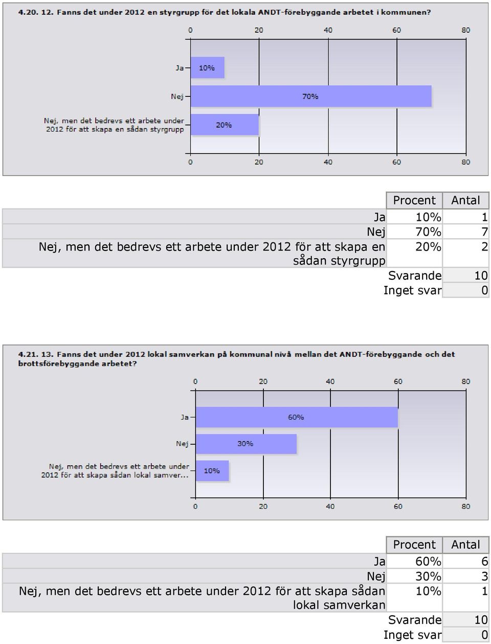 styrgrupp Procent Ja 60% 6 Nej 30% 3 Nej, men det