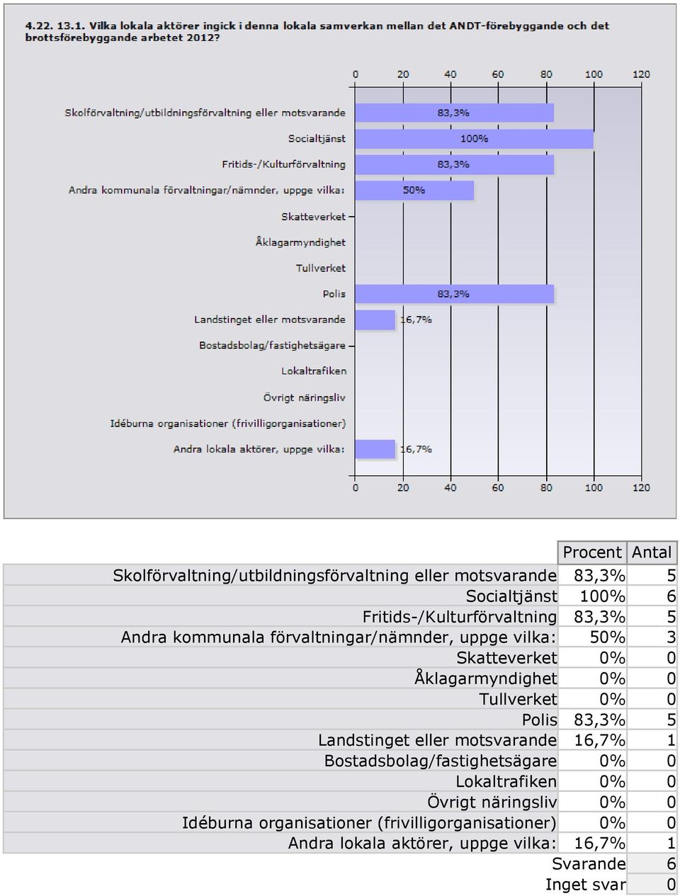 0 Polis 83,3% 5 Landstinget eller motsvarande 16,7% 1 Bostadsbolag/fastighetsägare 0% 0 Lokaltrafiken 0% 0 Övrigt