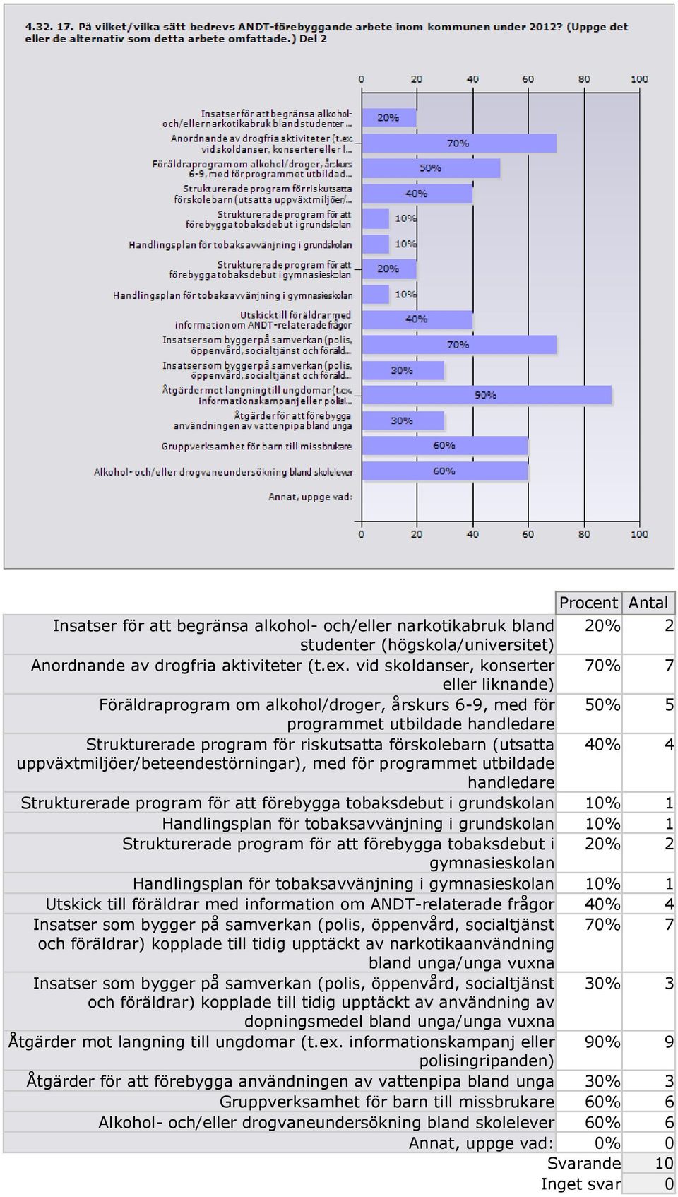 (utsatta 40% 4 uppväxtmiljöer/beteendestörningar), med för programmet utbildade handledare Strukturerade program för att förebygga tobaksdebut i grundskolan 10% 1 Handlingsplan för tobaksavvänjning i