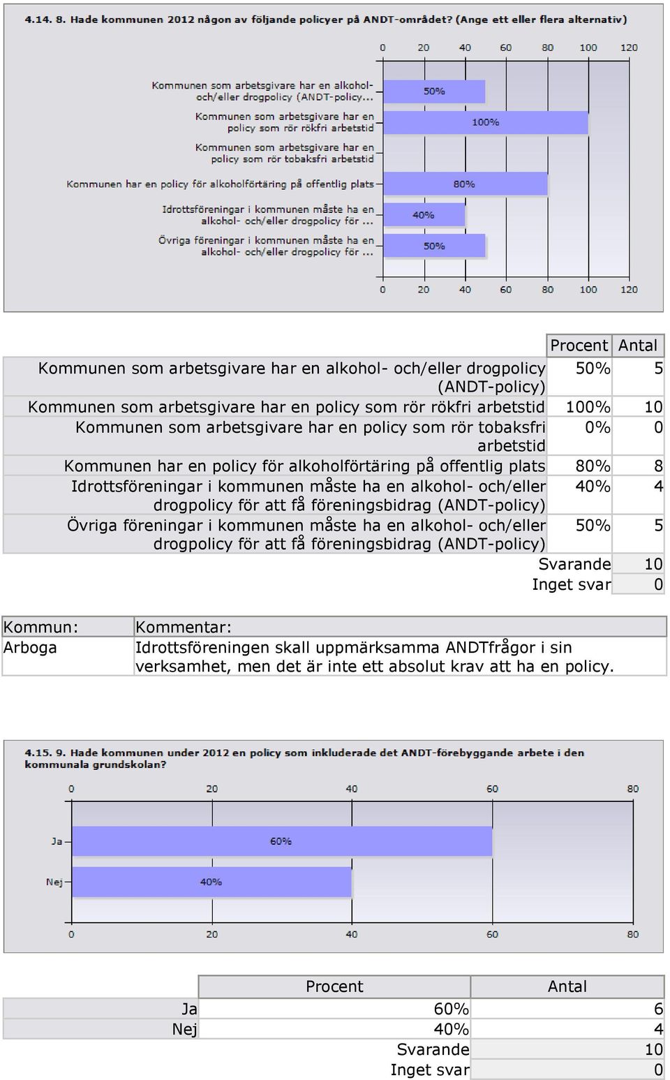 alkohol- och/eller 40% 4 drogpolicy för att få föreningsbidrag (ANDT-policy) Övriga föreningar i kommunen måste ha en alkohol- och/eller 50% 5 drogpolicy för att få