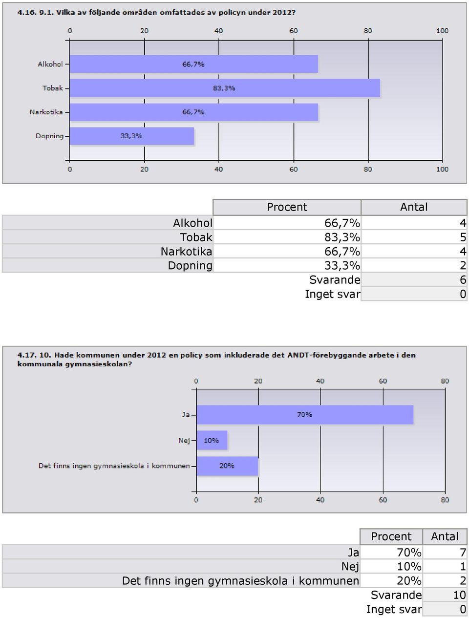 Svarande 6 Procent Ja 70% 7 Nej 10% 1