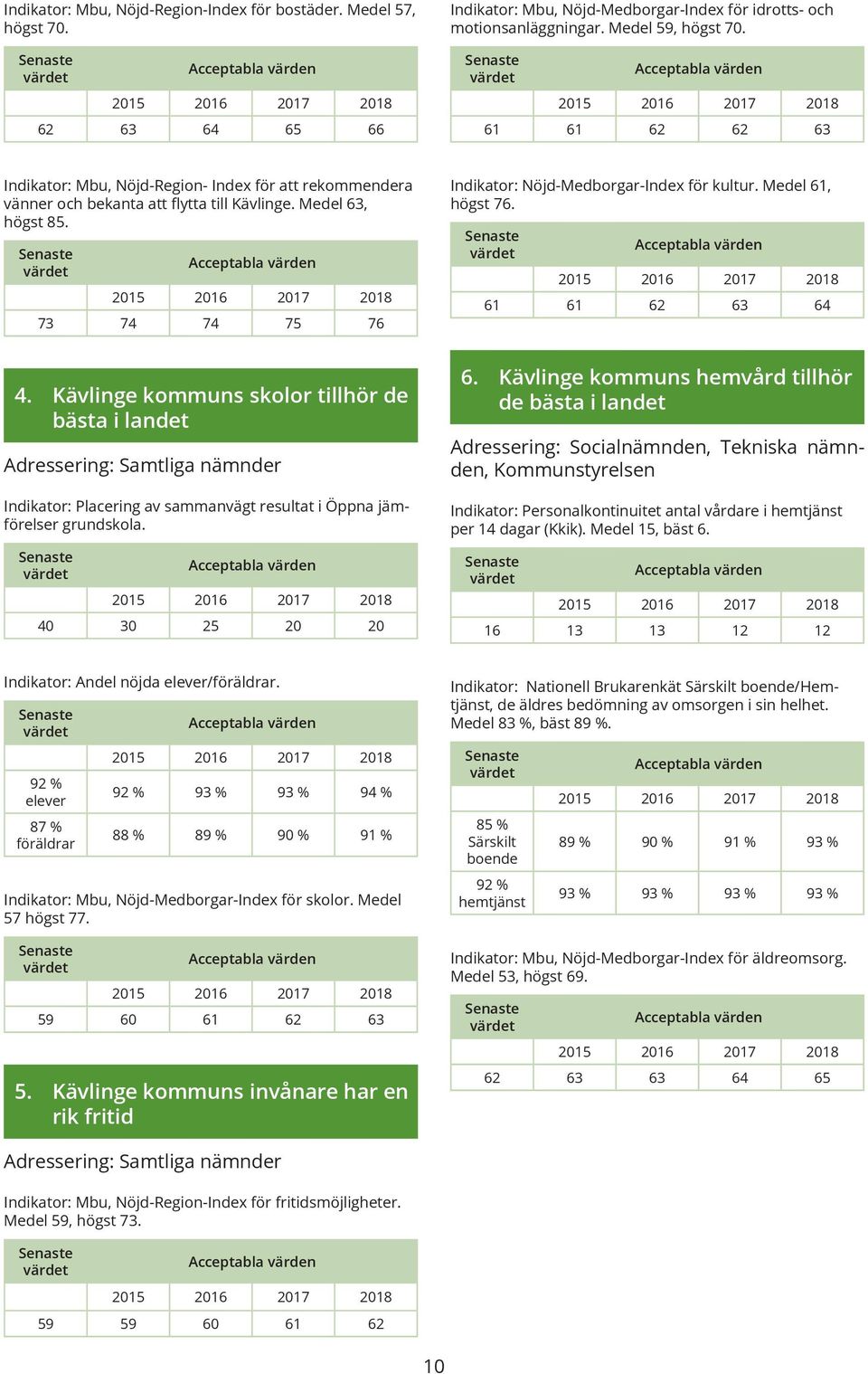 Medel 61, högst 76. 61 61 62 63 64 4. Kävlinge kommuns skolor tillhör de bästa i landet Adressering: Samtliga nämnder Indikator: Placering av sammanvägt resultat i Öppna jämförelser grundskola.
