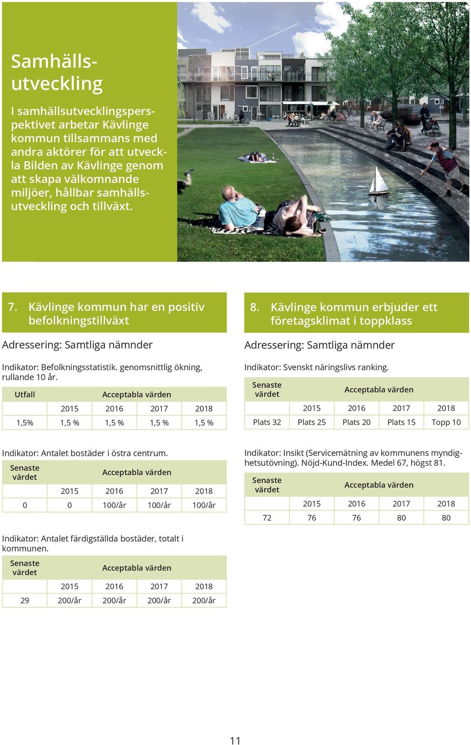 Kävlinge kommun erbjuder ett företagsklimat i toppklass Adressering: Samtliga nämnder Adressering: Samtliga nämnder Indikator: Befolkningsstatistik. genomsnittlig ökning, rullande 10 år.