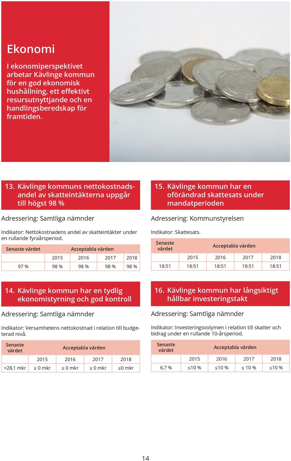 97 % 98 % 98 % 98 % 98 % 15. Kävlinge kommun har en oförändrad skattesats under mandatperioden Adressering: Kommunstyrelsen Indikator: Skattesats. 18:51 18:51 18:51 18:51 18:51 14.