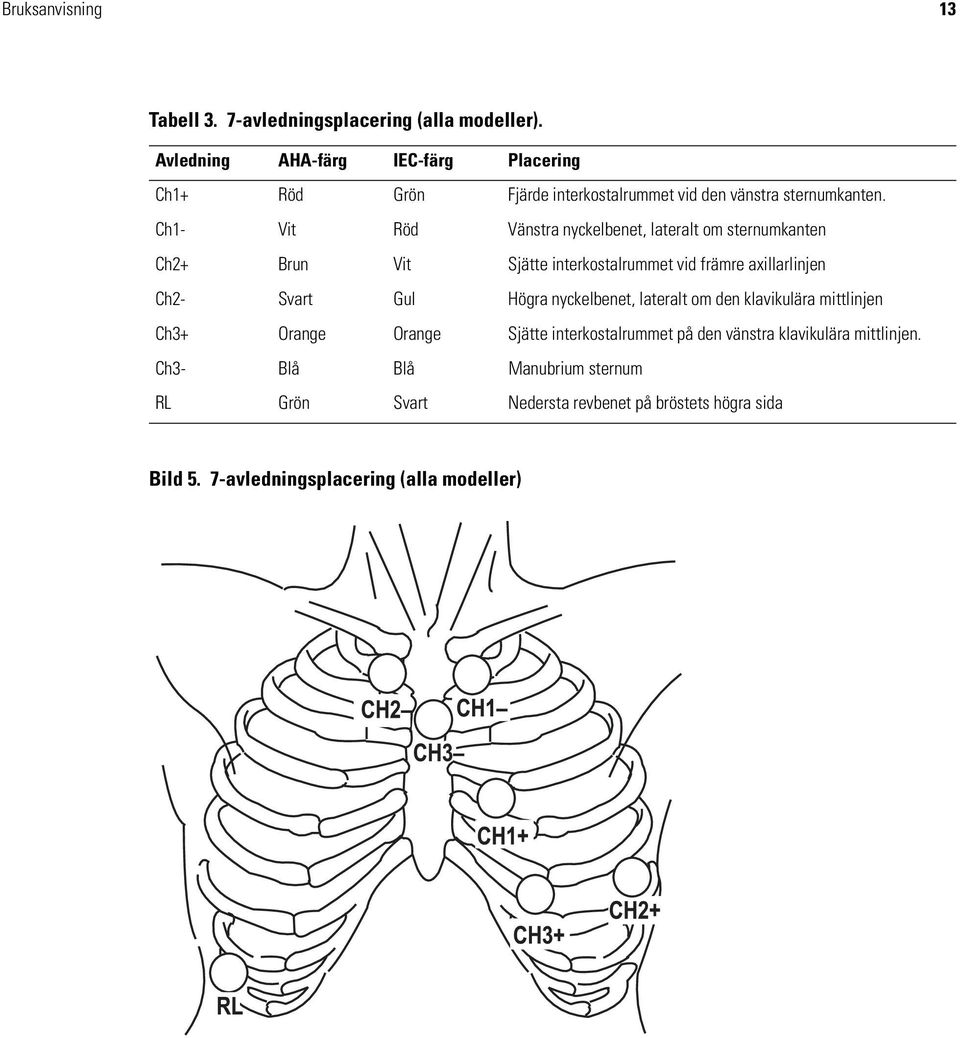 Ch1- Vit Röd Vänstra nyckelbenet, lateralt om sternumkanten Ch2+ Brun Vit Sjätte interkostalrummet vid främre axillarlinjen Ch2- Svart Gul Högra