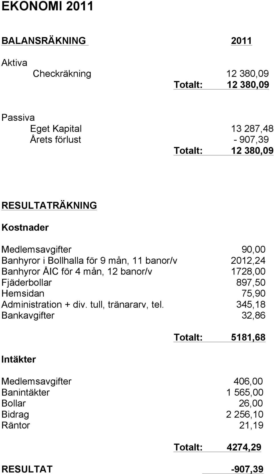 mån, 12 banor/v 1728,00 Fjäderbollar 897,50 Hemsidan 75,90 Administration + div. tull, tränararv, tel.