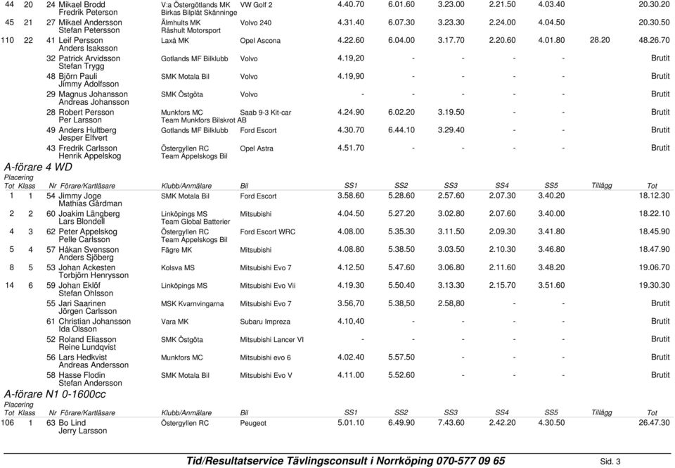 70 Anders Isaksson A-förare 4 WD 32 Patrick Arvidsson Gotlands MF Bilklubb Volvo 4.19,20 - Stefan Trygg 48 Björn Pauli SMK Motala Bil Volvo 4.