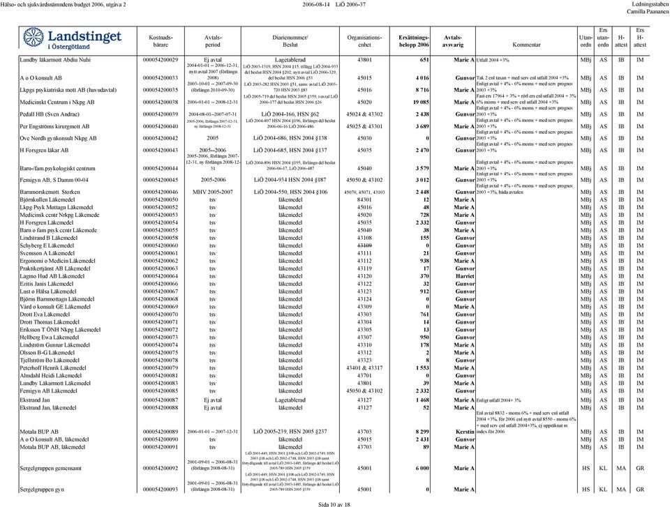 HSN 2006 53 45015 4 016 Gunvor Tak 2 enl taxan + med serv enl utfall 2004 +3% MBj AS IB IM Lkpgs psykiatriska mott AB (huvudavtal) 000054200035 2003-10-01 -- 2007-09-30 (förlängn 2010-09-30) LiÖ