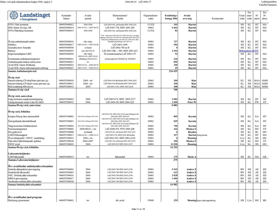 Harriet HS KL HT MA Övrigt ambulanssjukvården 000055000016 tills vidare 2005 - infosystem LiÖ 2004-553, HSN 2004 111, utvidgat uppdrag infosystem LiÖ 2004-973 del beslut HSN 2004 202, reducering