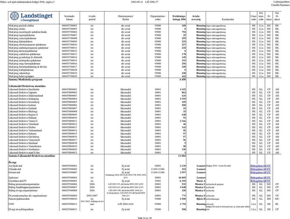 Med prog ögonsjukdomar 000055700007 tsv div avtal 95000 25 Henning Ingen indexuppräkning HS LLu MU BK Med prog cancersjukdomar 000055700008 tsv div avtal 95000 259 Henning Ingen indexuppräkning HS