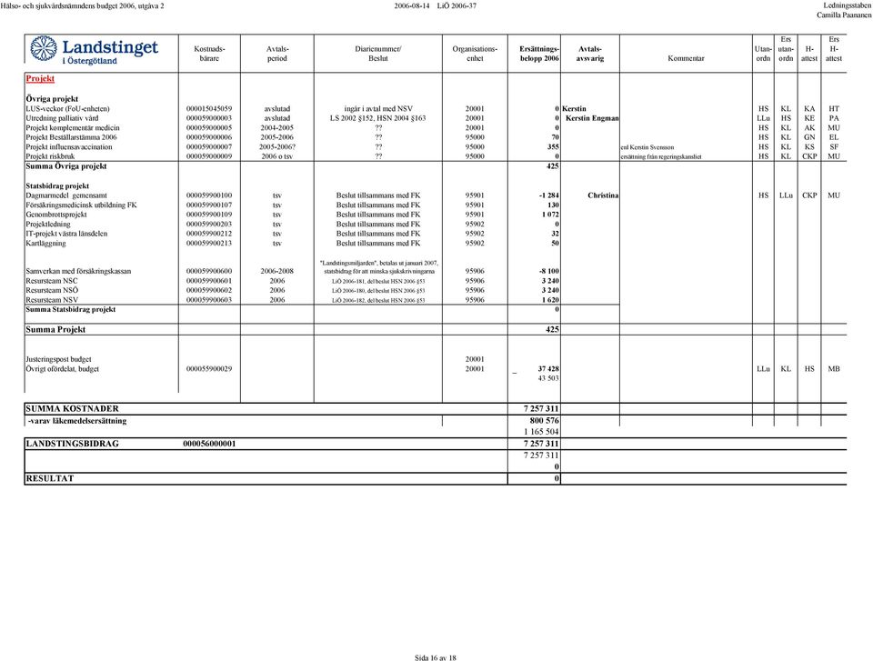 ? 20001 0 HS KL AK MU Projekt Beställarstämma 2006 000059000006 2005-2006?? 95000 70 HS KL GN EL Projekt influensavaccination 000059000007 2005-2006?