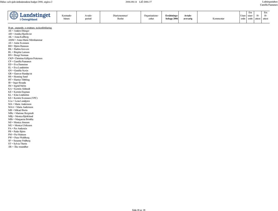 Larsson BN = Bengt Norman CKP= Christina Källgren Petterson CP = ED = Eva Dannetun EL = Eva Lundström GN = Gunilla Nyrén GR = Gunvor Rundqvist HS = Henning Sand HT = Harriet Tibbling IB = Inger