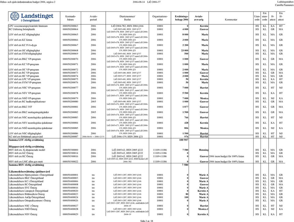2006 21 10001 8 000 Marie HS KL MA GR LSV rörl ers KC fetma 000050200066 2006 LiÖ 2005-678, HSN 2005 337 samt LiÖ 2006-139, HSN 2006 21 10001 3 000 Marie HS KL MA GR LSV rörl ers KC IVA-dygn