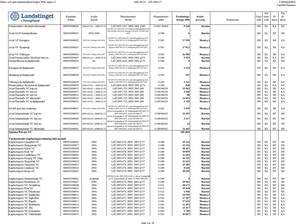 Harriet HS KL HT MJ Avtal VC Kneippen 000052000022 2002-2005, förlängn 2006-2008 Avtal VC Skarptorp 000052000023 2002-2005, förlängn 2006-2008 beslut av HSD 2003-12-11, förlängning HSN 2005 216 11181
