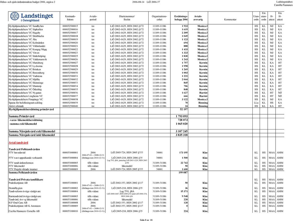 2 309 Monica J HS KL MJ KA Hyrhjälpmedelsers VC Skärblacka 000052500018 tsv LiÖ 2002-1629, HSN 2002 172 11109-11186 1 049 Monica J HS KL MJ KA Hyrhjälpmedelsers VC Åby 000052500019 tsv LiÖ 2002-1629,