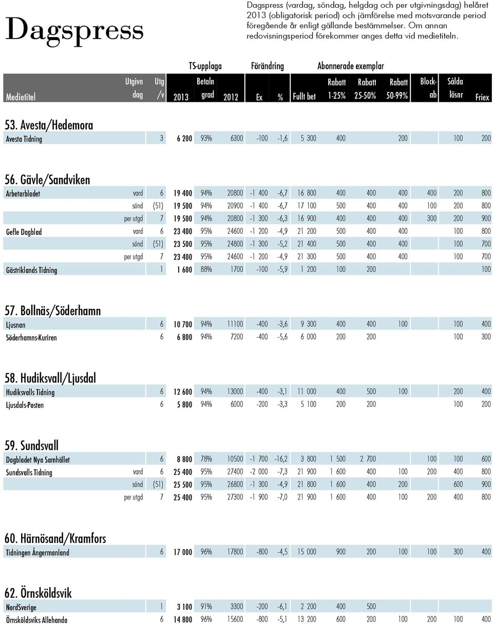 Avesta/Hedemora Avesta Tidning 3 6 200 93% 6300-100 -1,6 5 300 400 200 100 200 56.
