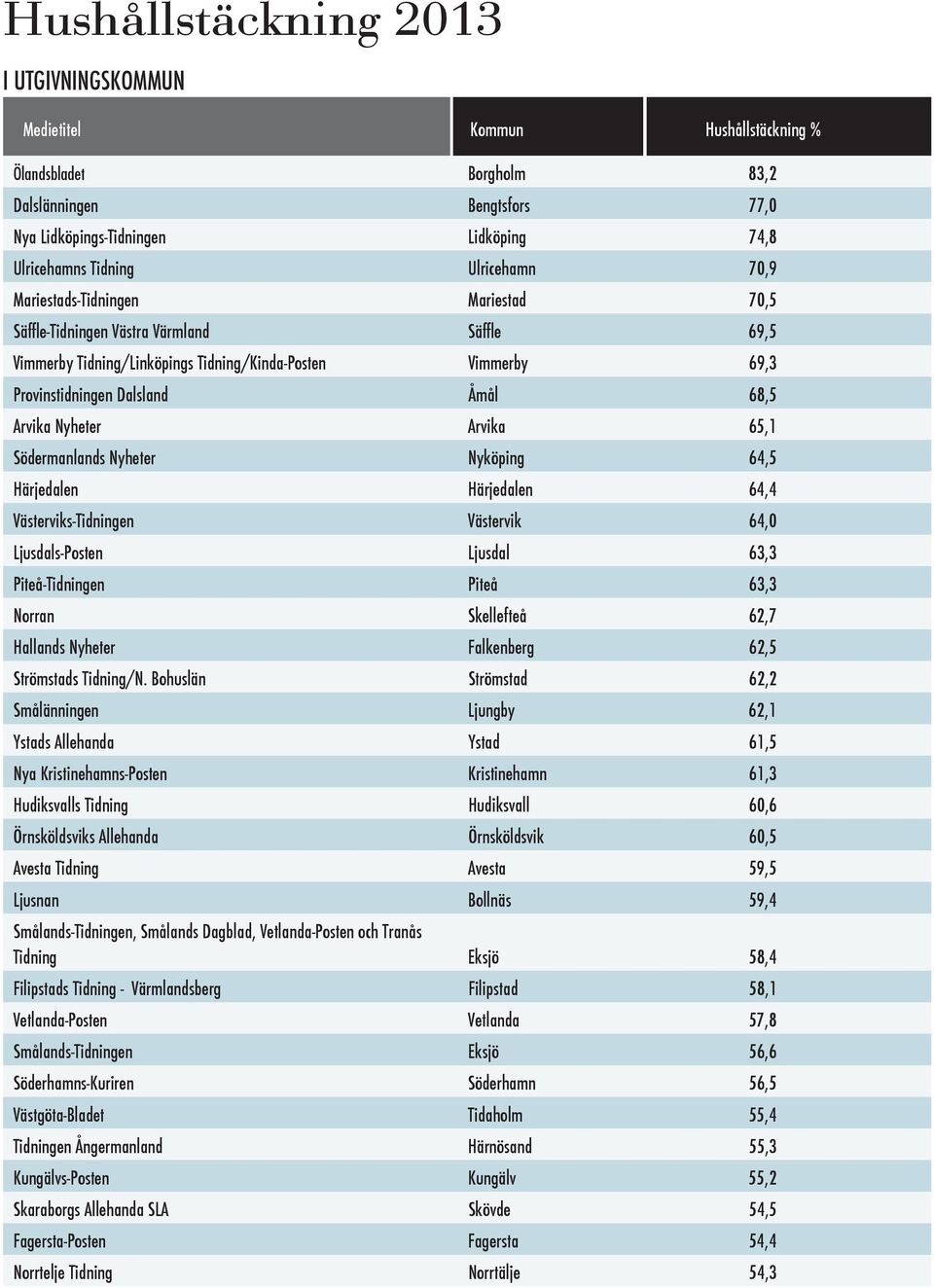64,5 Härjedalen Härjedalen 64,4 Västerviks-Tidningen Västervik 64,0 Ljusdals-Posten Ljusdal 63,3 Piteå-Tidningen Piteå 63,3 Norran Skellefteå 62,7 Hallands Nyheter Falkenberg 62,5 Strömstads