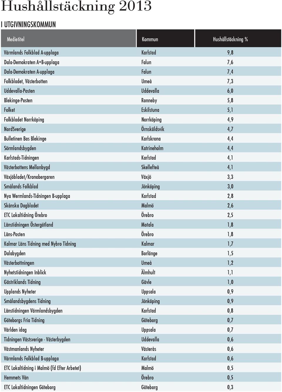 Karlskrona 4,4 Sörmlandsbygden Katrineholm 4,4 Karlstads-Tidningen Karlstad 4,1 Västerbottens Mellanbygd Skellefteå 4,1 Växjöbladet/Kronobergaren Växjö 3,3 Smålands Folkblad Jönköping 3,0 Nya