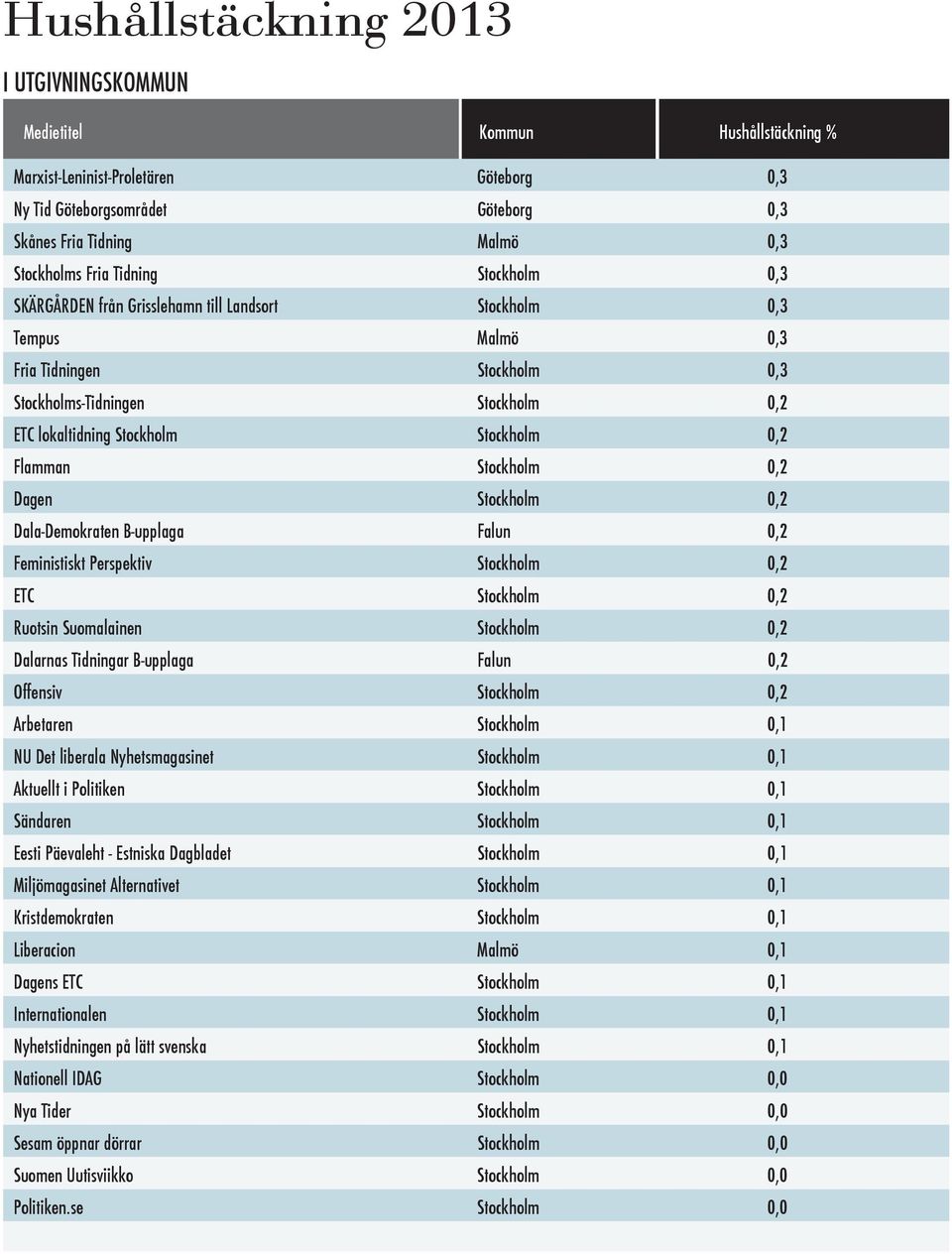 Stockholm 0,2 Dagen Stockholm 0,2 Dala-Demokraten B-upplaga Falun 0,2 Feministiskt Perspektiv Stockholm 0,2 ETC Stockholm 0,2 Ruotsin Suomalainen Stockholm 0,2 Dalarnas Tidningar B-upplaga Falun 0,2