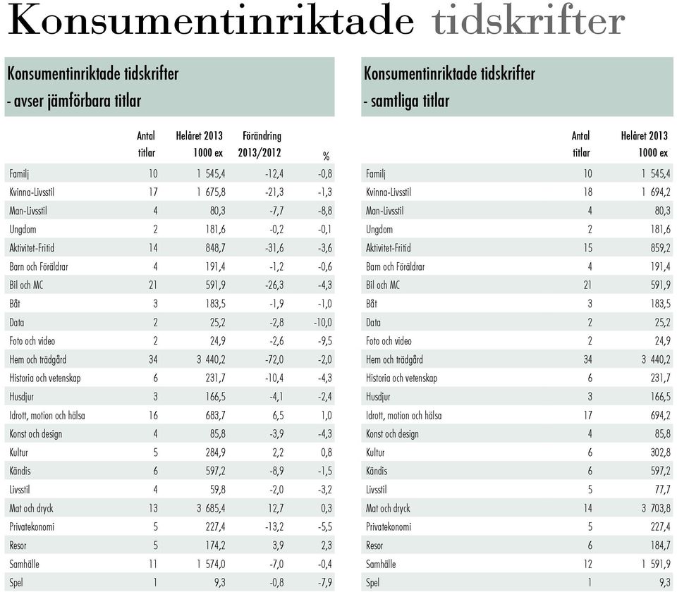 25,2-2,8-10,0 Foto och video 2 24,9-2,6-9,5 Hem och trädgård 34 3 440,2-72,0-2,0 Historia och vetenskap 6 231,7-10,4-4,3 Husdjur 3 166,5-4,1-2,4 Idrott, motion och hälsa 16 683,7 6,5 1,0 Konst och