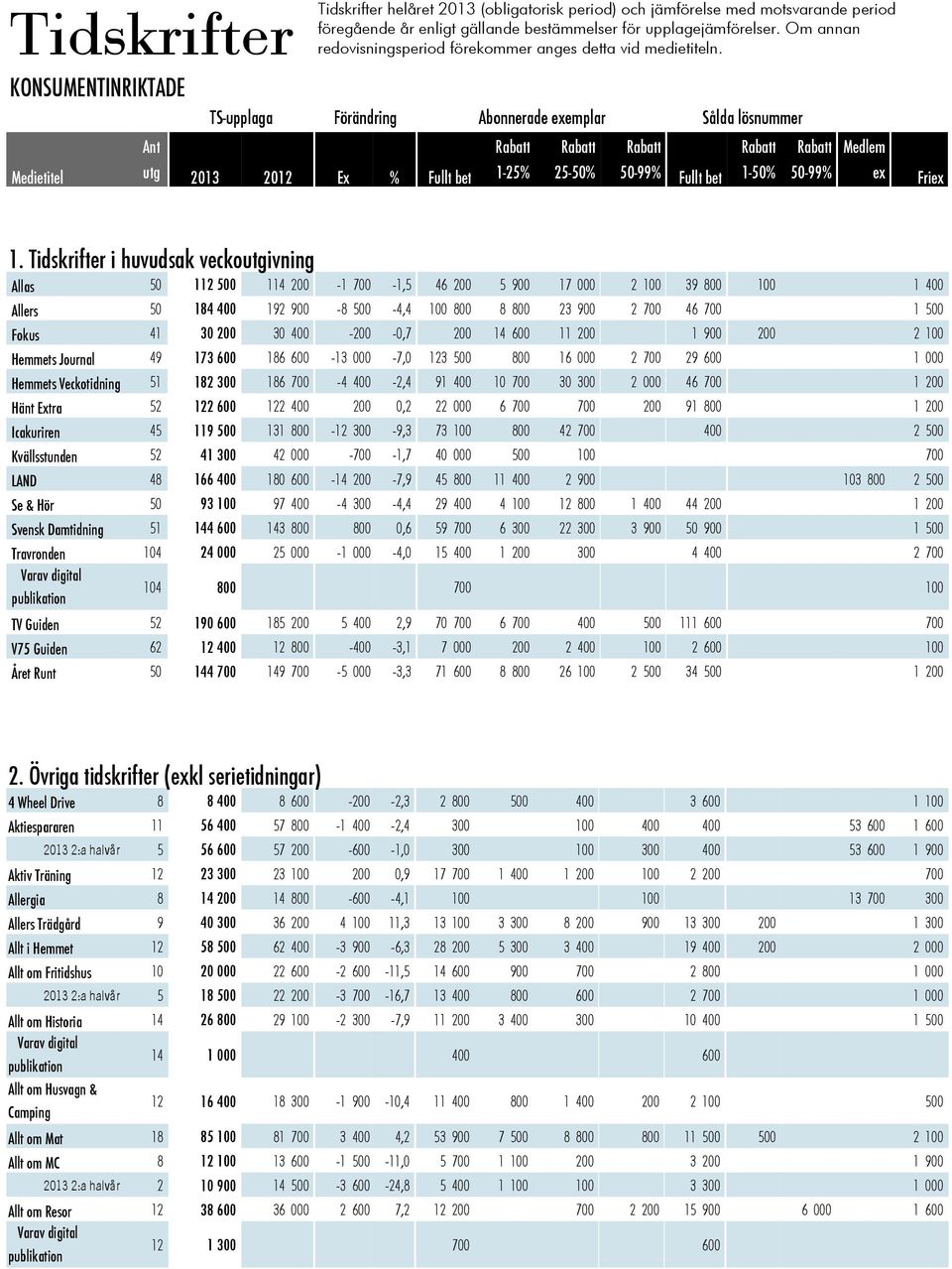 Tidskrifter i huvudsak veckoutgivning Allas 50 112 500 114 200-1 700-1,5 46 200 5 900 17 000 2 100 39 800 100 1 400 Allers 50 184 400 192 900-8 500-4,4 100 800 8 800 23 900 2 700 46 700 1 500 Fokus