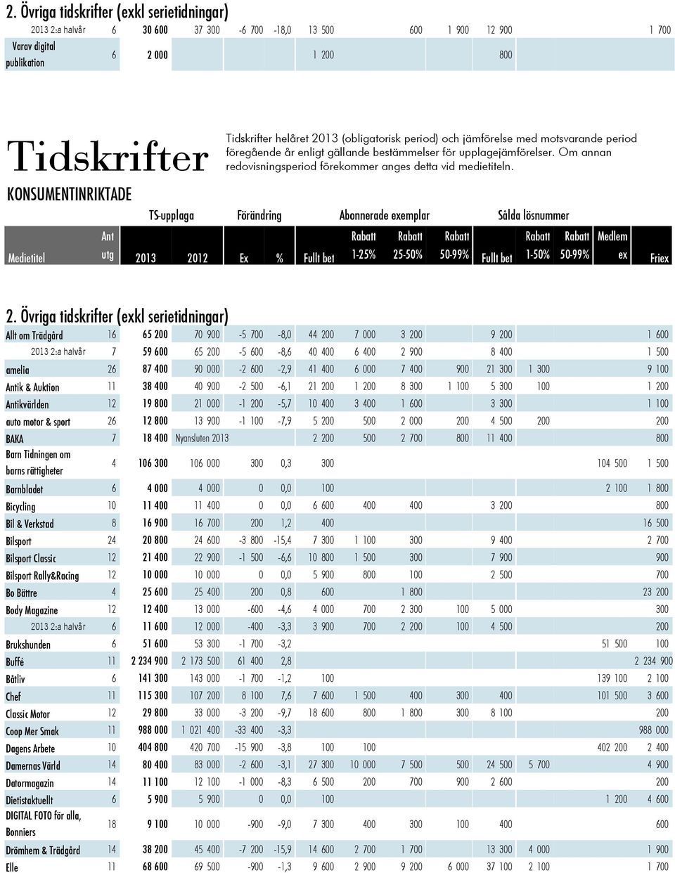 Övriga tidskrifter (kl serietidningar) Allt om Trädgård 16 65 200 70 900-5 700-8,0 44 200 7 000 3 200 9 200 1 600 2013 2:a halvår 7 59 600 65 200-5 600-8,6 40 400 6 400 2 900 8 400 1 500 amelia 26 87