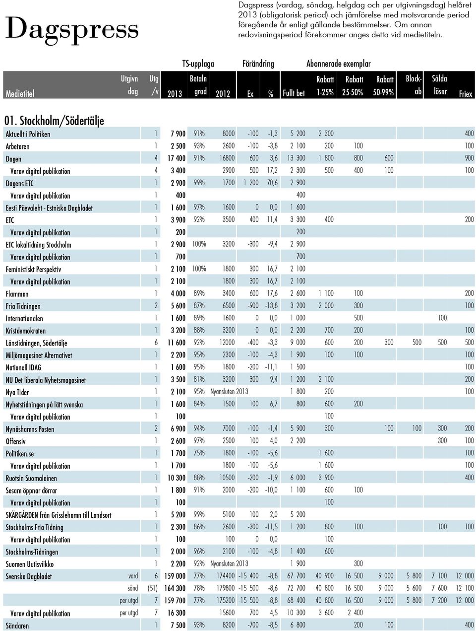 Stockholm/Södertälje Aktuellt i Politiken 1 7 900 91% 8000-100 -1,3 5 200 2 300 400 Arbetaren 1 2 500 93% 2600-100 -3,8 2 100 200 100 100 Dagen 4 17 400 91% 16800 600 3,6 13 300 1 800 800 600 900 4 3