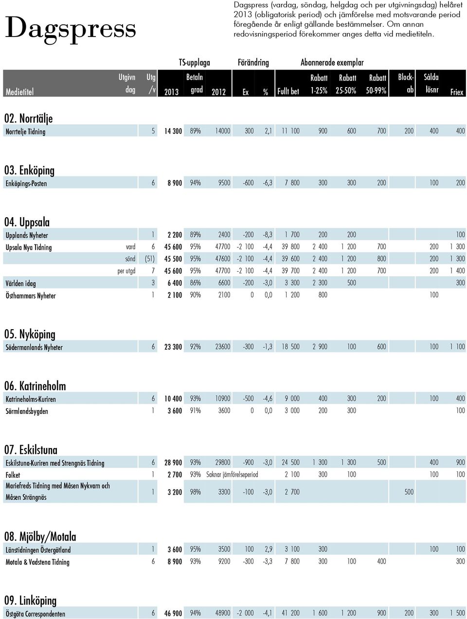 Norrtälje Norrtelje Tidning 5 14 300 89% 14000 300 2,1 11 100 900 600 700 200 400 400 03. Enköping Enköpings-Posten 6 8 900 94% 9500-600 -6,3 7 800 300 300 200 100 200 04.