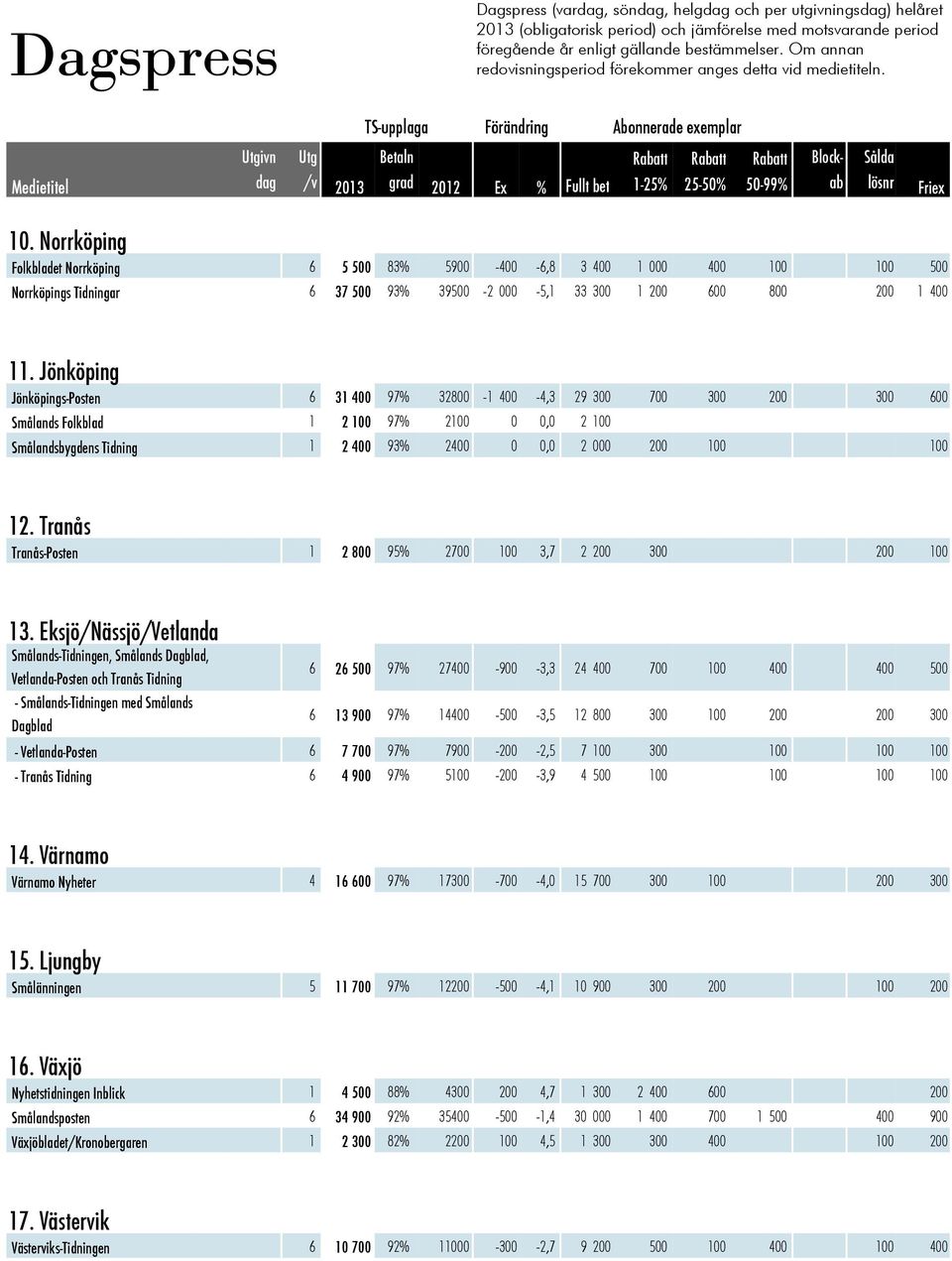 Norrköping Folkbladet Norrköping 6 5 500 83% 5900-400 -6,8 3 400 1 000 400 100 100 500 Norrköpings Tidningar 6 37 500 93% 39500-2 000-5,1 33 300 1 200 600 800 200 1 400 11.