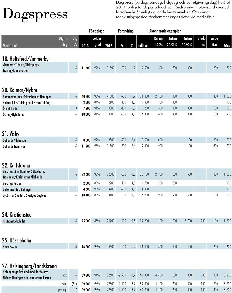 Hultsfred/Vimmerby Vimmerby Tidning/Linköpings Tidning/Kinda-Posten 6 11 600 92% 11800-200 -1,7 9 500 500 800 300 200 300 20.