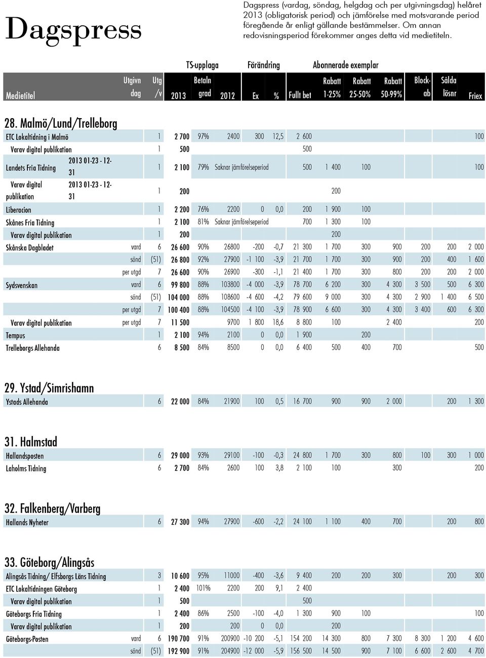 Malmö/Lund/Trelleborg ETC Lokaltidning i Malmö 1 2 700 97% 2400 300 12,5 2 600 100 1 500 500 Landets Fria Tidning 2013 01-23 - 12-31 1 2 100 79% Saknar jämförelseperiod 500 1 400 100 100 2013 01-23 -