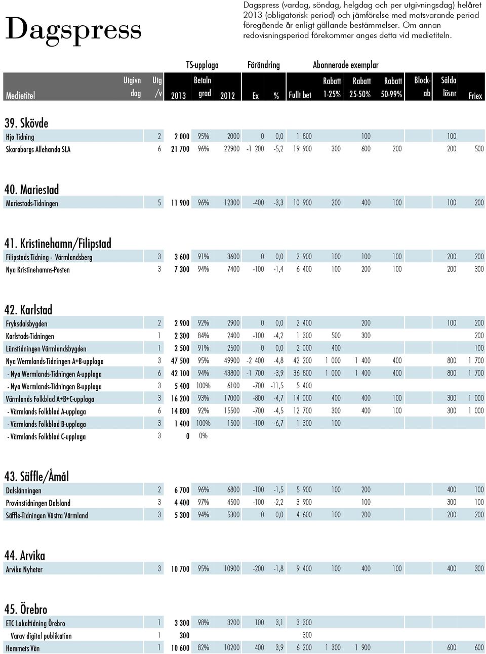 Skövde Hjo Tidning 2 2 000 95% 2000 0 0,0 1 800 100 100 Skaraborgs Allehanda SLA 6 21 700 96% 22900-1 200-5,2 19 900 300 600 200 200 500 40.