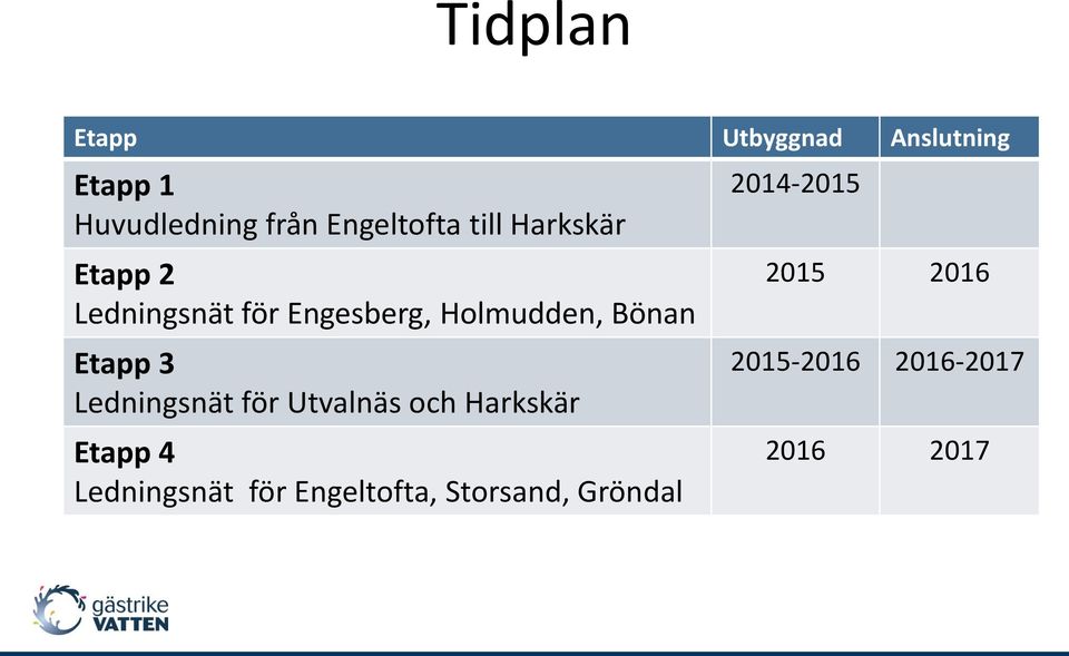 3 Ledningsnät för Utvalnäs och Harkskär Etapp 4 Ledningsnät för