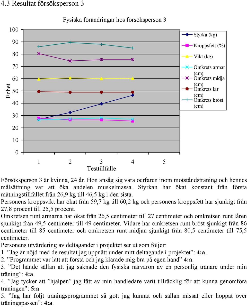 Styrkan har ökat konstant från första mätningstillfället från 26,9 kg till 46,5 kg i den sista.