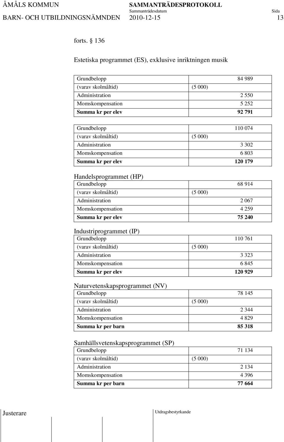 (varav skolmåltid) (5 000) Administration 3 302 Momskompensation 6 803 Summa kr per elev 120 179 Handelsprogrammet (HP) Grundbelopp 68 914 (varav skolmåltid) (5 000) Administration 2 067