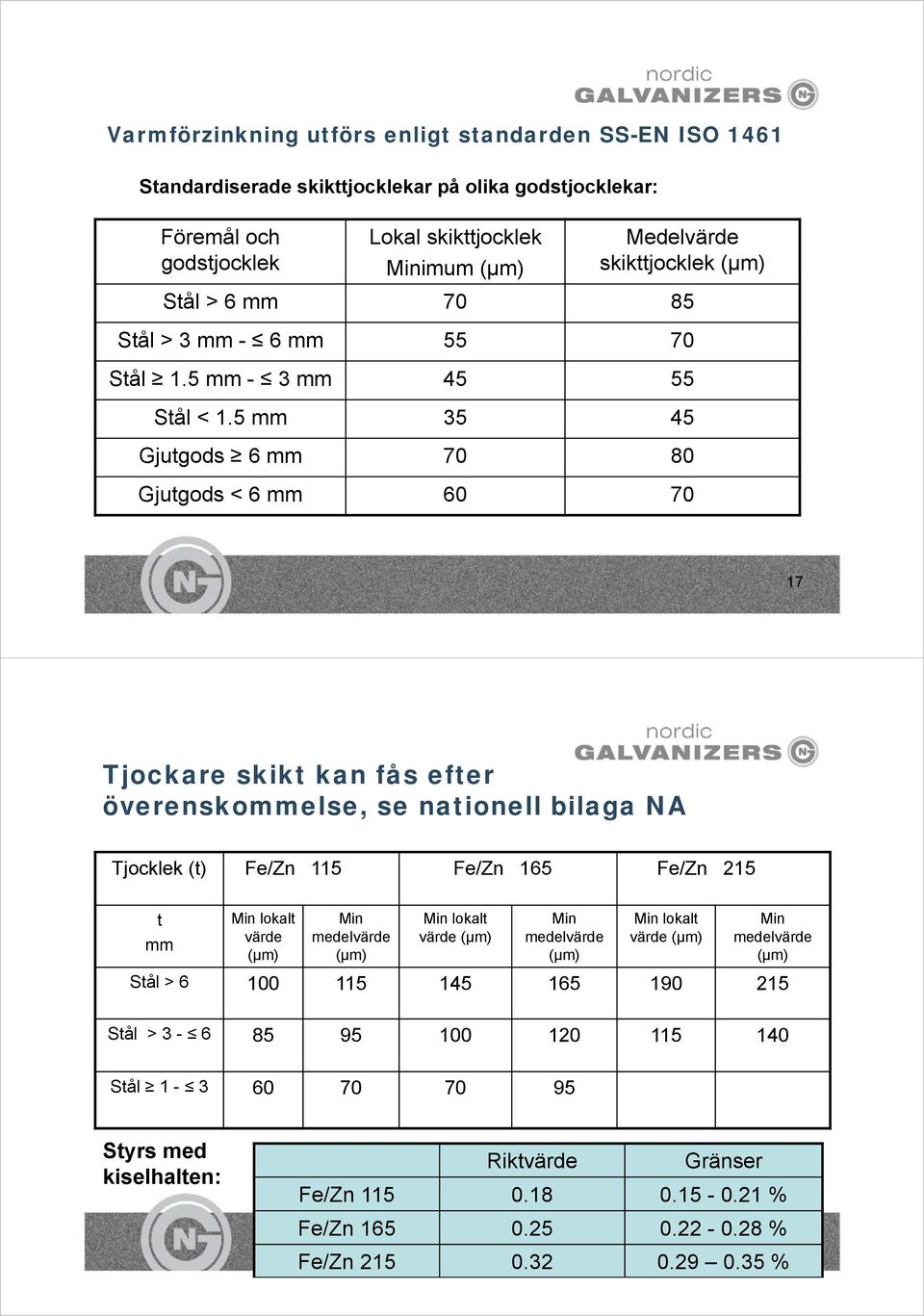 5 mm 35 45 Gjutgods 6 mm 70 80 Gjutgods < 6 mm 60 70 17 Tjockare skikt kan fås efter överenskommelse, se nationell bilaga NA Tjocklek (t) Fe/Zn 115 Fe/Zn 165 Fe/Zn 215 t mm Min lokalt värde (µm)