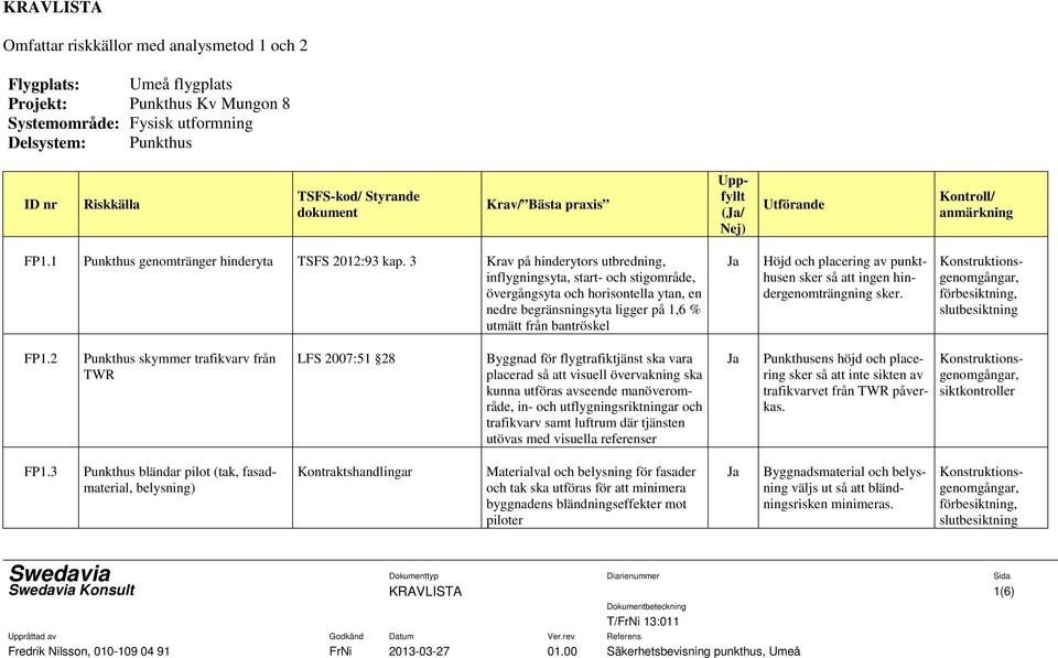 3 Krav på hinderytors utbredning, inflygningsyta, start- och stigområde, övergångsyta och horisontella ytan, en nedre begränsningsyta ligger på 1,6 % utmätt från bantröskel Höjd och placering av