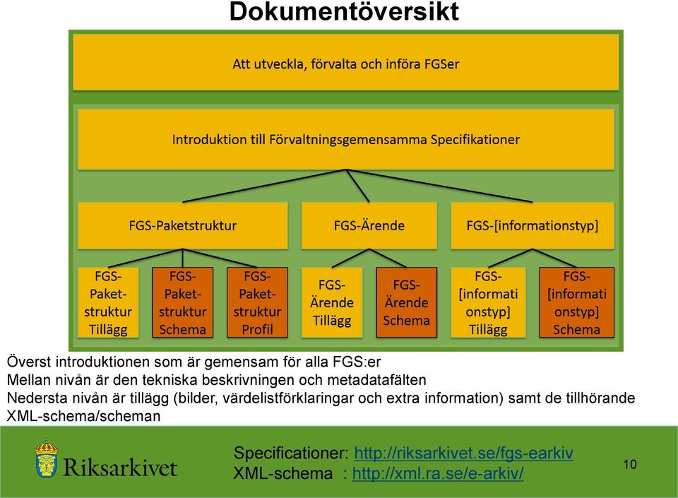 värdelistförklaringar och extra information) samt de tillhörande XML-schema/scheman