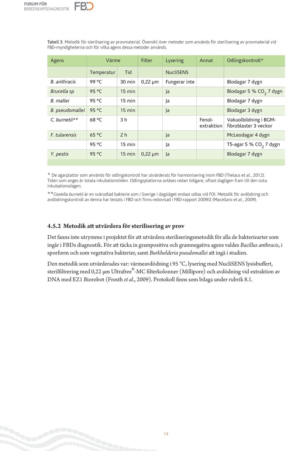 mallei 95 C 15 min Ja Blodagar 7 dygn B. pseudomallei 95 C 15 min Ja Blodagar 3 dygn C. burnetii** 68 C 3 h Fenolextraktion Vakuolbildning i BGMfibroblaster 3 veckor F.