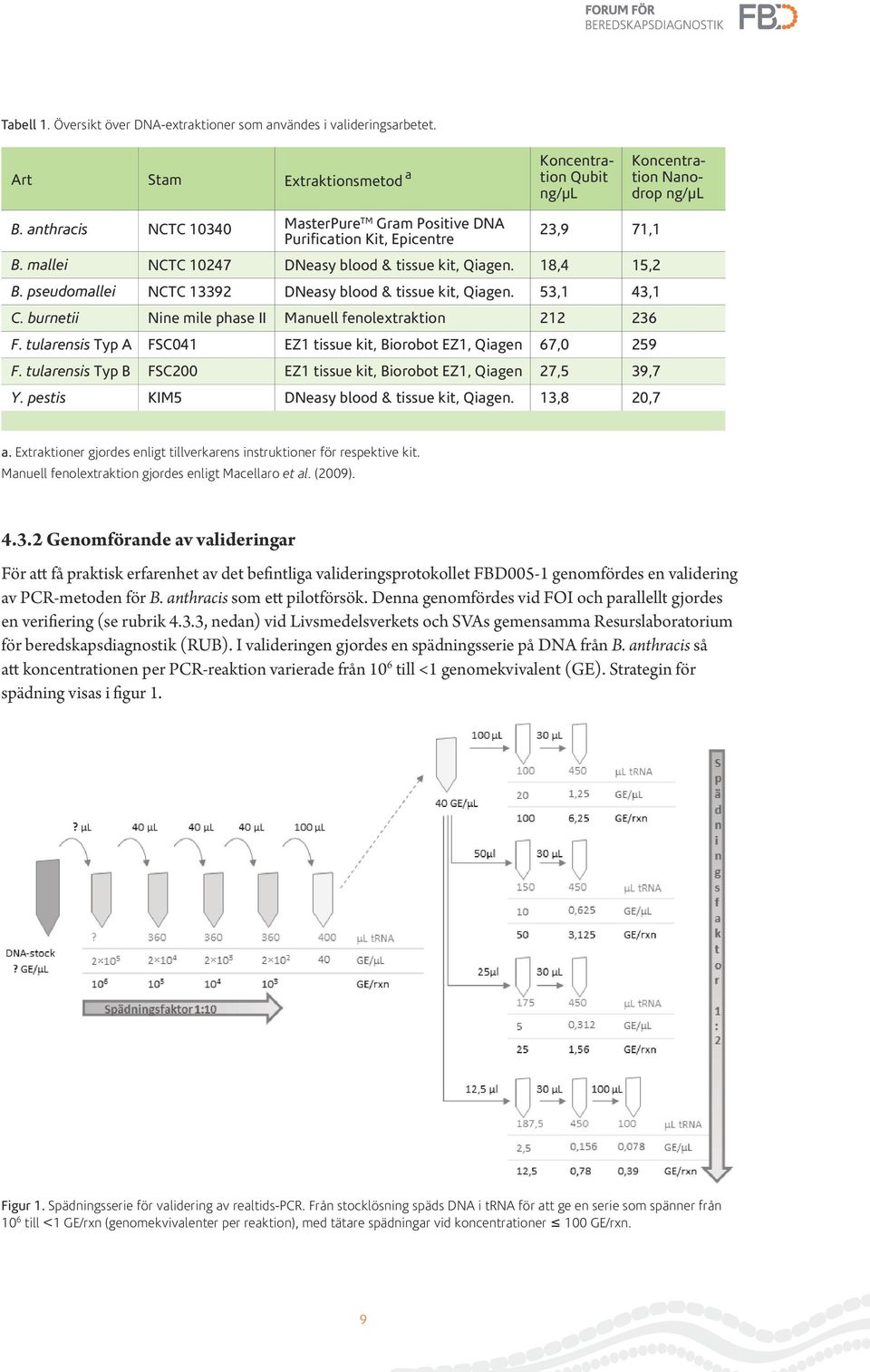 pseudomallei NCTC 13392 DNeasy blood & tissue kit, Qiagen. 53,1 43,1 C. burnetii Nine mile phase II Manuell fenolextraktion 212 236 F.