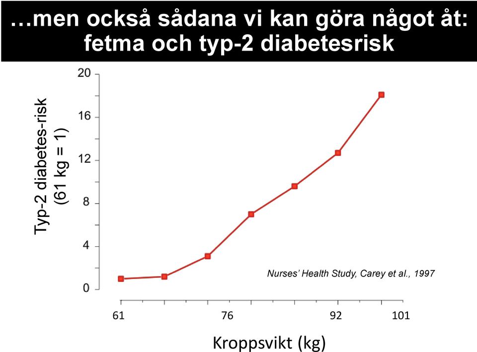 typ-2 diabetesrisk Nurses Health Study,