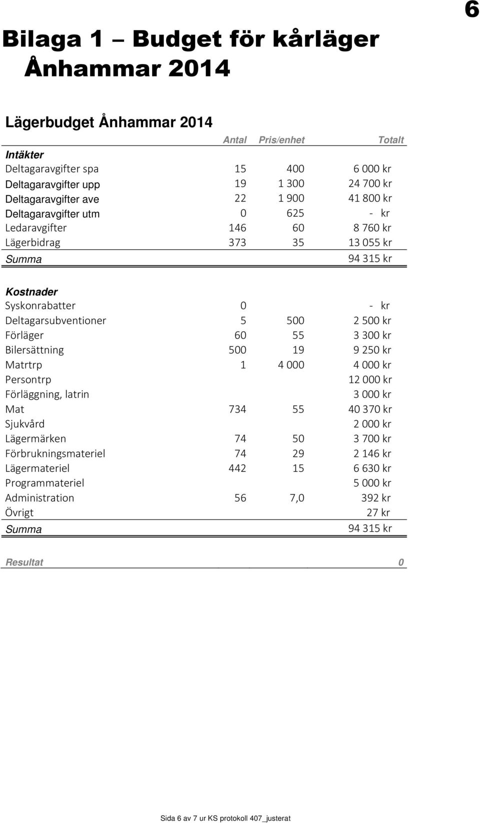 Deltagarsubventioner 5 500 2500 kr Förläger 60 55 3300 kr Bilersättning 500 19 9250 kr Matrtrp 1 4000 4000 kr Persontrp 12000 kr Förläggning, latrin 3000 kr Mat 734 55 40370 kr Sjukvård 2000