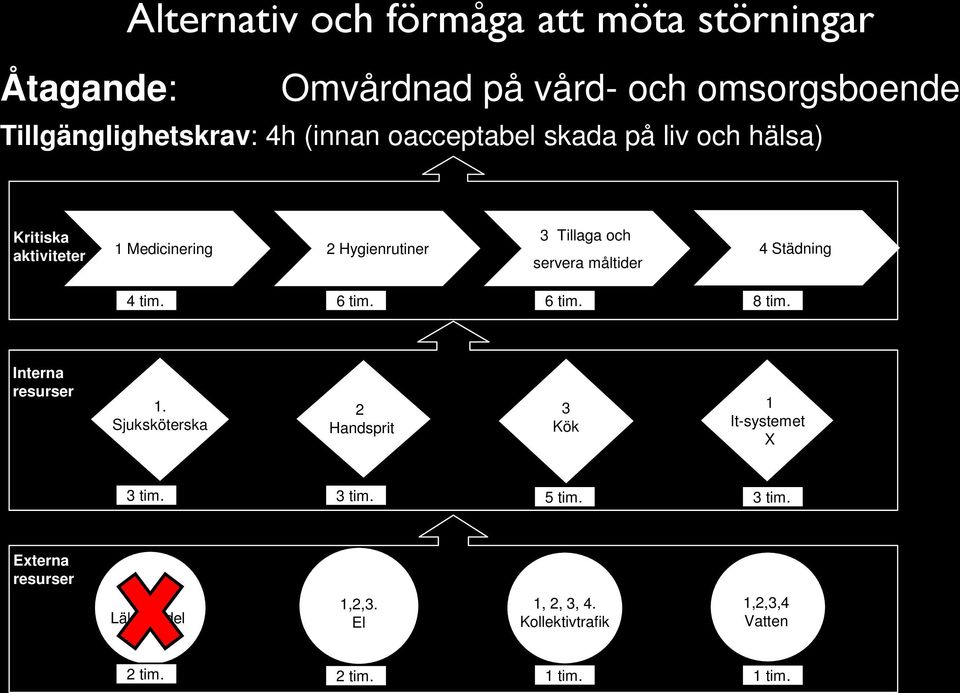 Städning 4 tim. 6 tim. 6 tim. 8 tim. Interna resurser 1. Sjuksköterska 2 Handsprit 3 Kök 1 It-systemet X 3 tim. 3 tim. 5 tim.