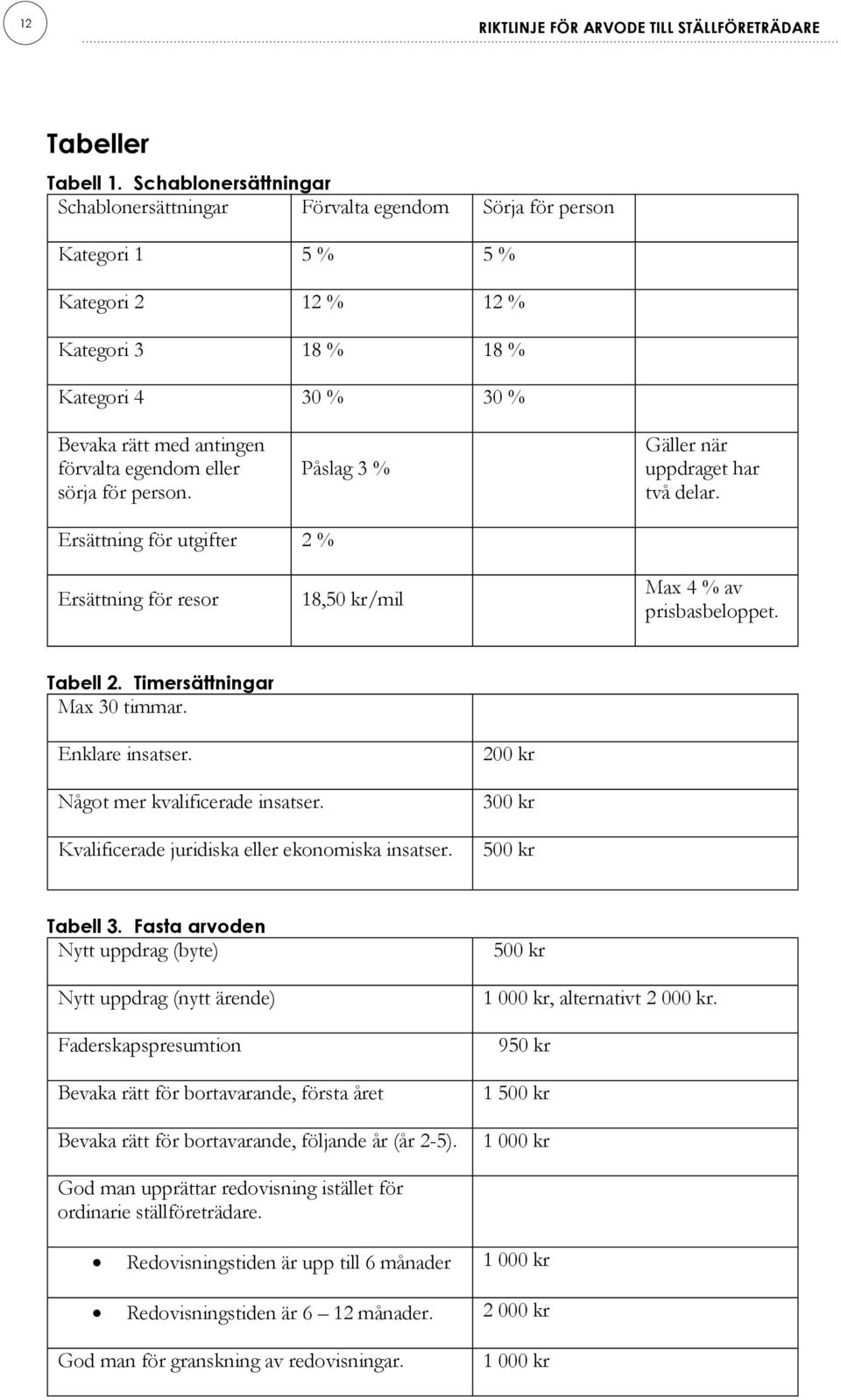 eller sörja för person. Påslag 3 % Gäller när uppdraget har två delar. Ersättning för utgifter 2 % Ersättning för resor 18,50 kr/mil Max 4 % av prisbasbeloppet. Tabell 2.