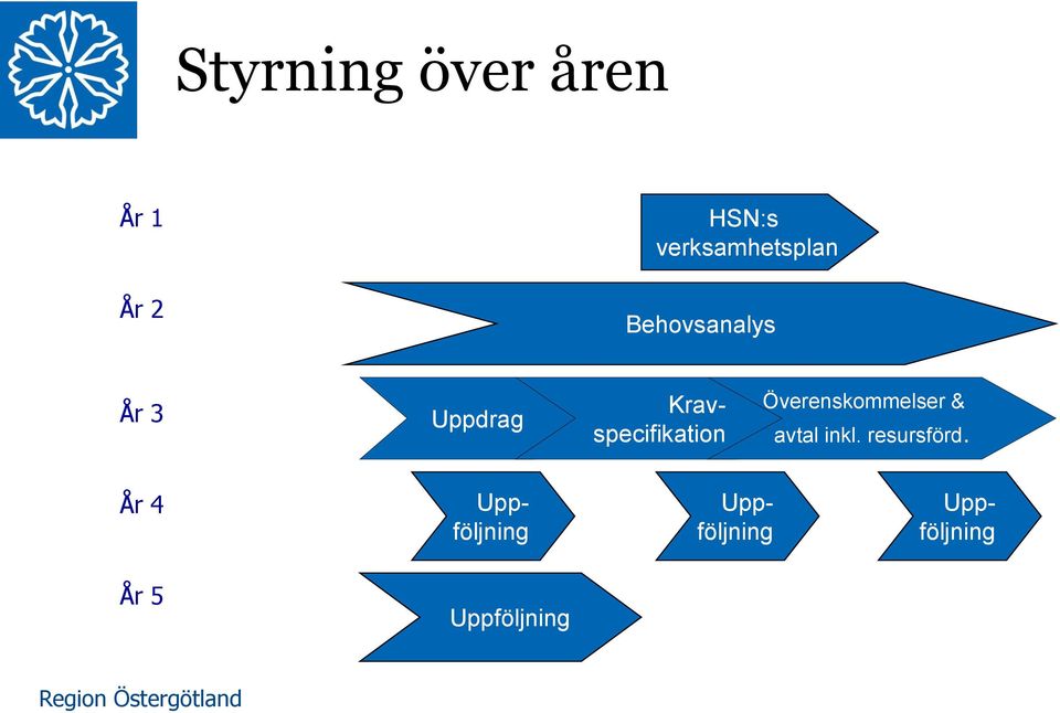 Kravspecifikation Överenskommelser & avtal inkl.